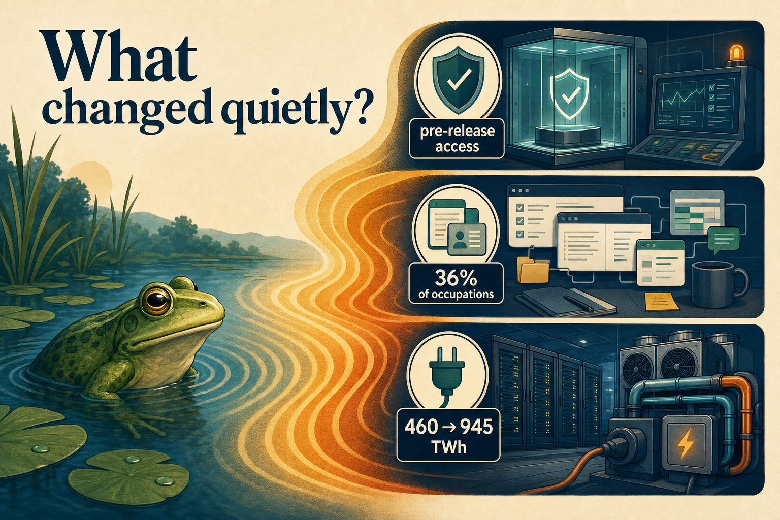 Editorial Boiling Frogs infographic showing AI changes warming everyday life through safety testing, work tasks and infrastructure footprint